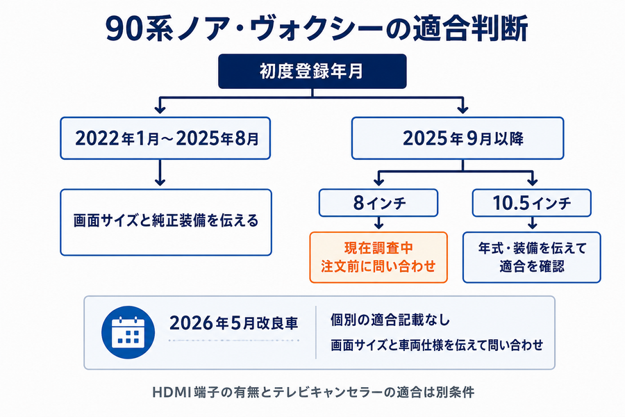 90系ノア・ヴォクシーの年式と画面サイズによるテレビキャンセラー適合判断図