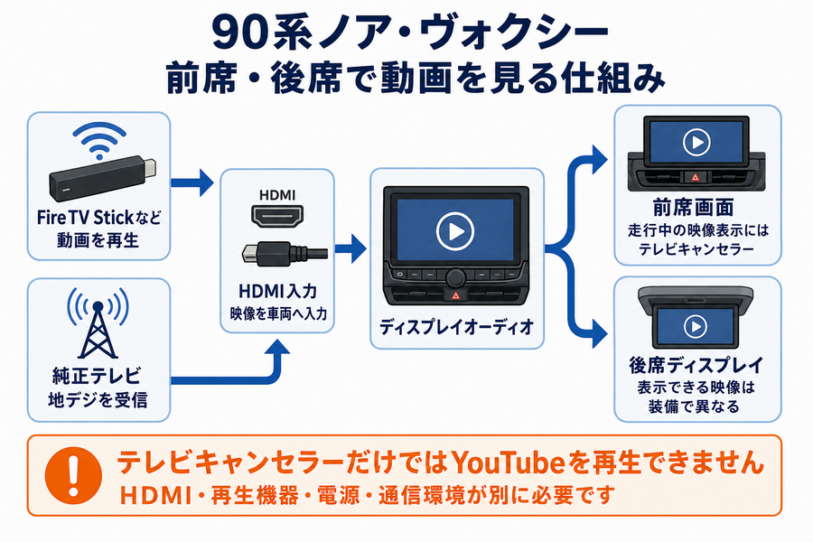 90系ノア・ヴォクシーでYouTubeを前席と後席に表示するための機器構成図