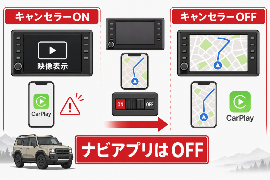 CarPlayのナビアプリ利用時はテレビキャンセラーをOFFにすることを示した比較図