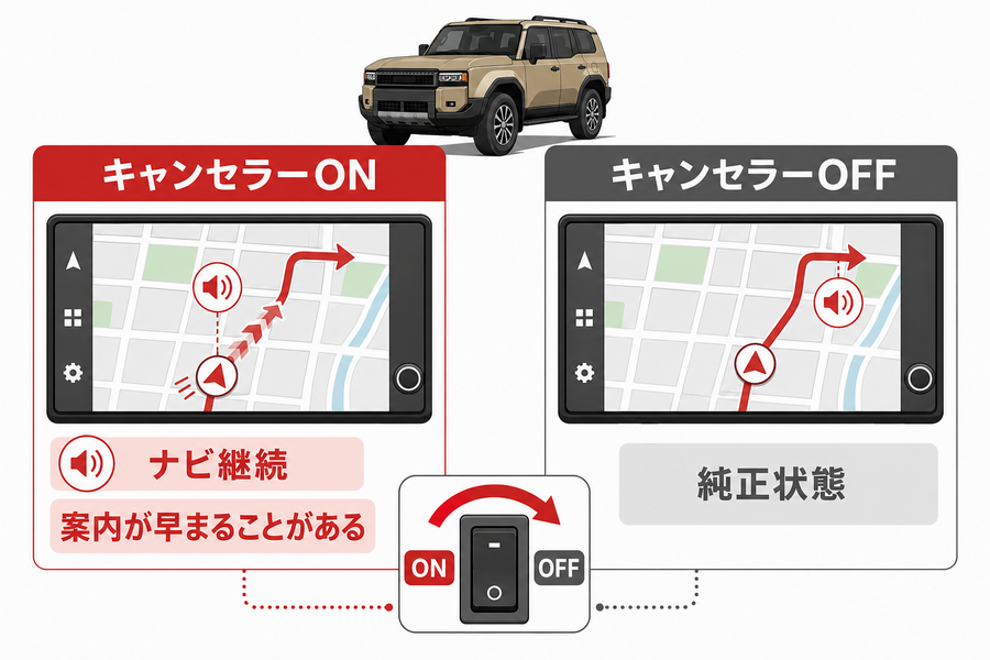 キャンセラーONでもナビは継続するが自車位置と音声案内が純正状態と異なることを示す比較図