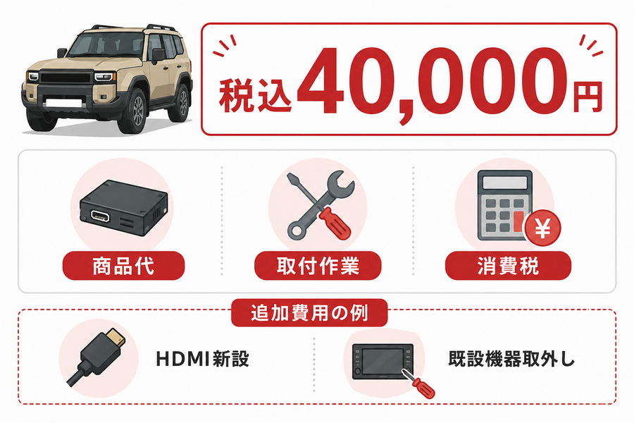 税込4万円に商品代・取付作業・消費税が含まれ、追加作業は別料金になることを示した図
