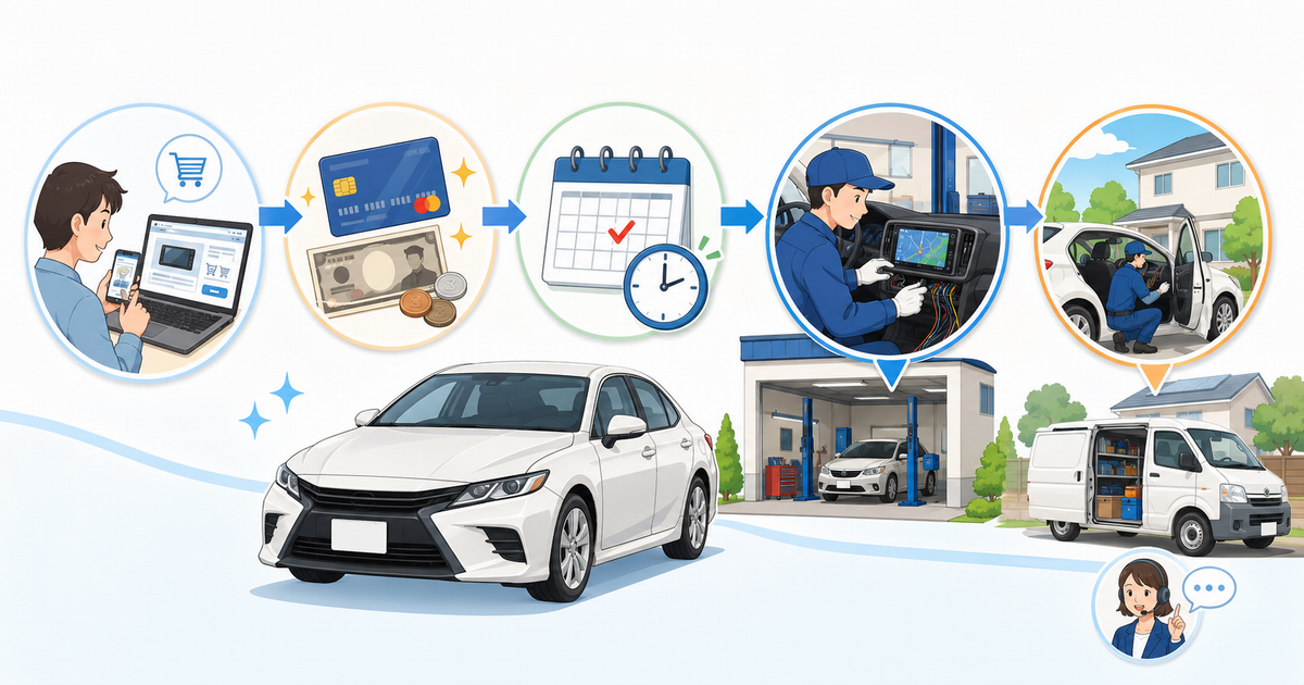 ナビ男くんで車載機器を注文し、支払い、施工日の調整、PIT来店または出張施工を行うまでの流れを示したイラスト