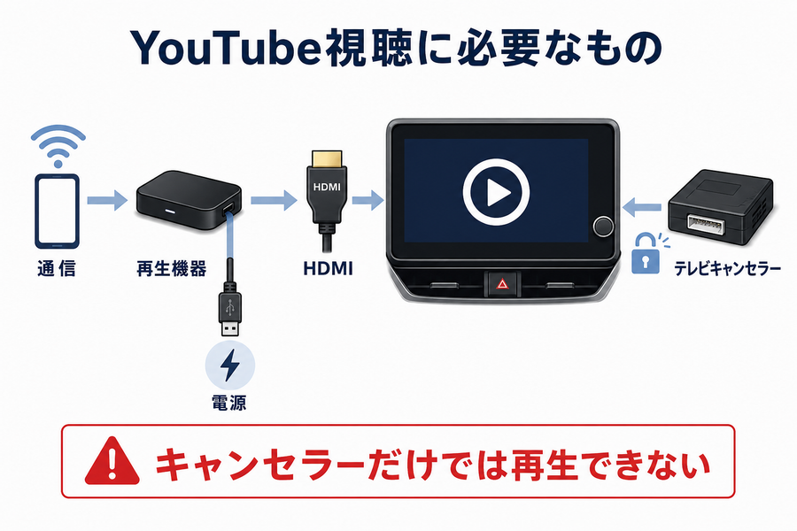 60系プリウスでネット動画を見るためのテレビキャンセラー、HDMI、再生機器、電源、通信環境の構成図