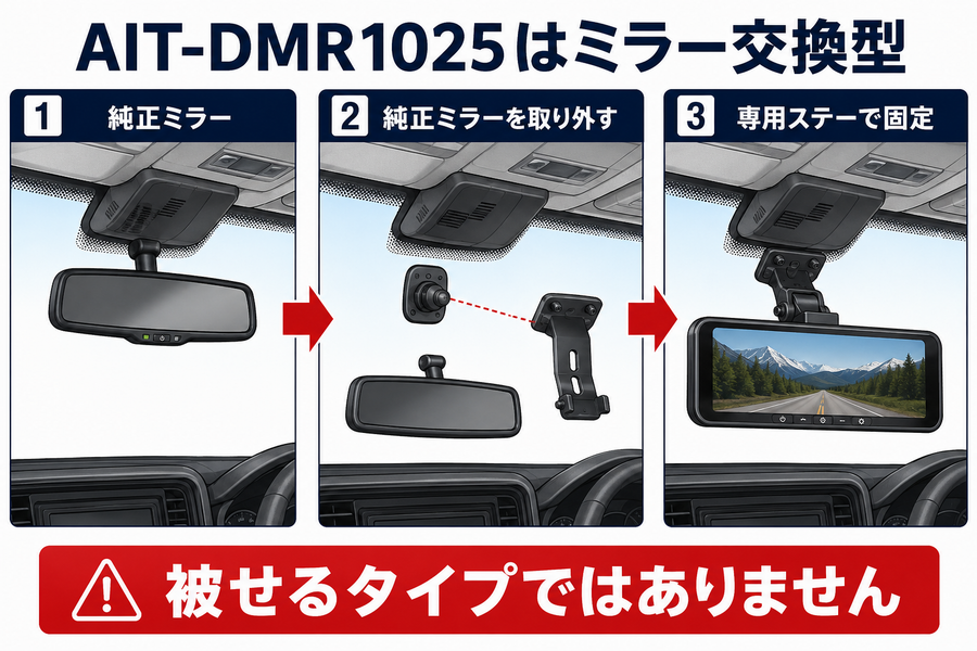 AIT-DMR1025が純正ミラーを外して専用ステーで取り付ける交換型であることを示す図