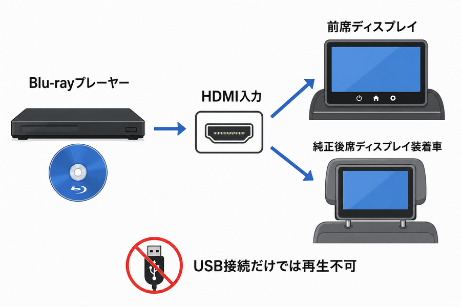 Blu-rayプレーヤーをHDMI入力へ接続して前席と後席ディスプレイに映像を送る図