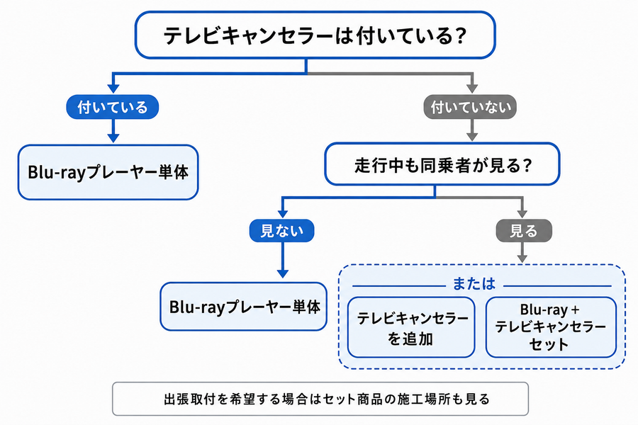 テレビキャンセラーの装着状況からBlu-rayプレーヤーの施工内容を選ぶ図