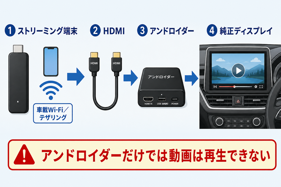 アンドロイダーとFire TV StickをHDMI接続して純正ディスプレイに動画を表示する仕組み