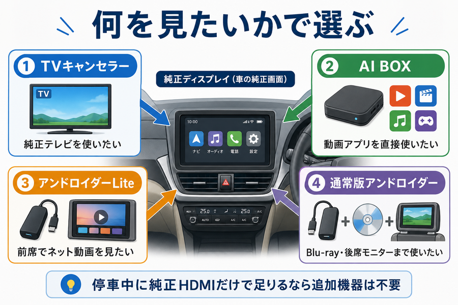アンドロイダーLite・通常版・TVキャンセラー・AI BOXの用途の違い