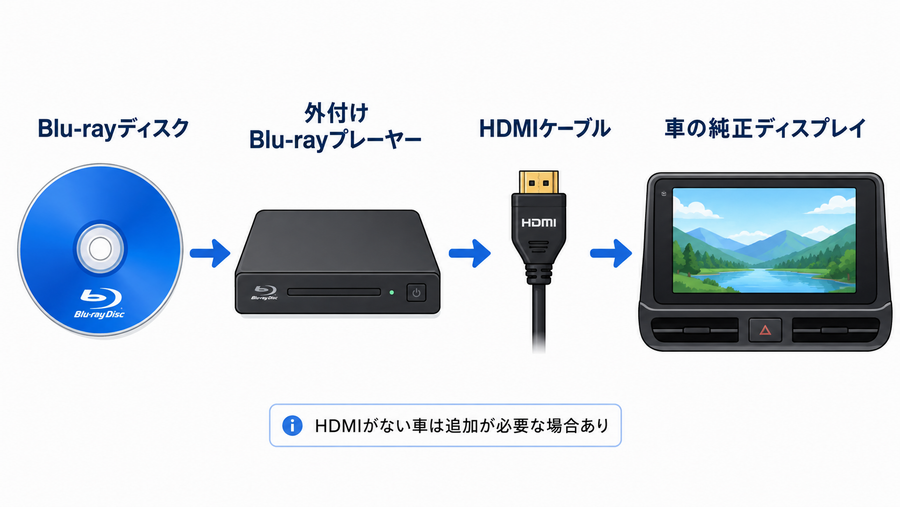 車にブルーレイを後付けする基本接続の流れを示した図