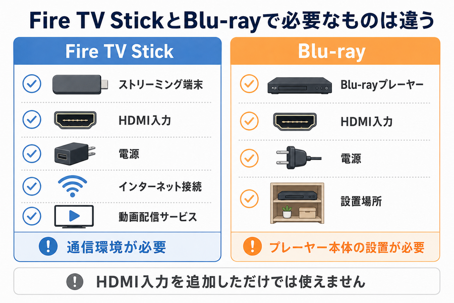 Fire TV StickとBlu-rayを見るために必要なものの違い