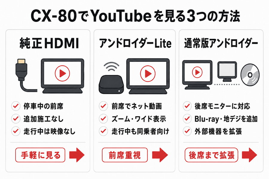 CX-80でYouTubeを見る純正HDMI・アンドロイダーLite・通常版の違い