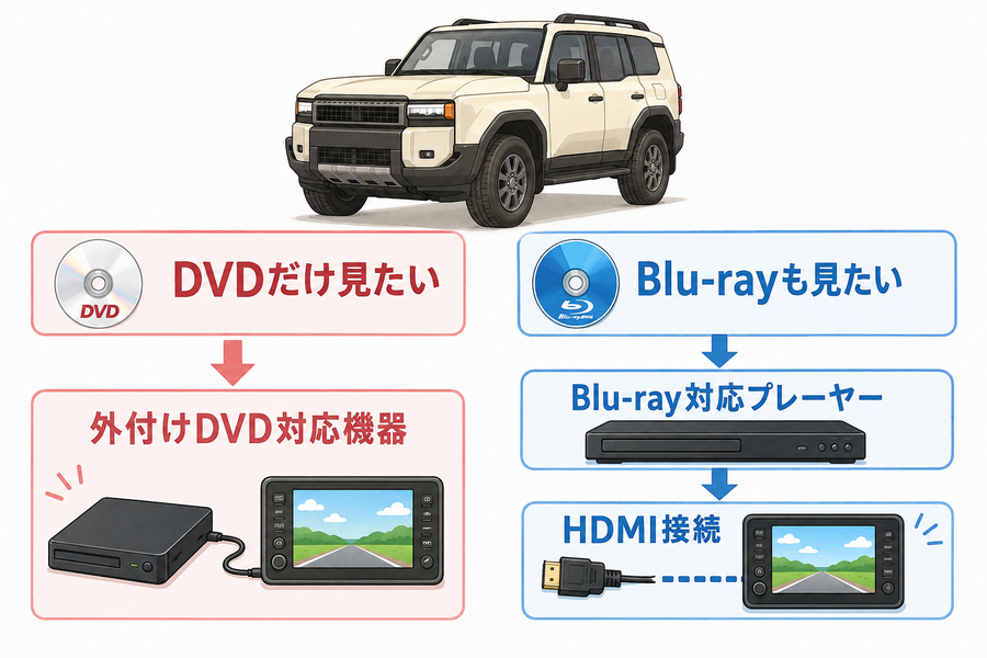 ランクル250でDVDだけ見る場合とBlu-rayも見る場合の違いを示した図