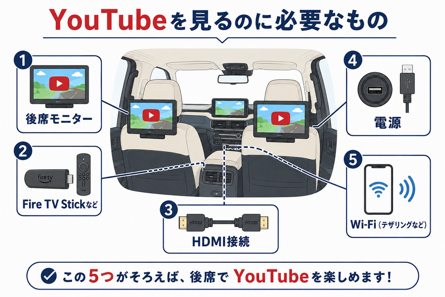 ランクル250の後席でYouTubeを見るために必要なもののイメージ図