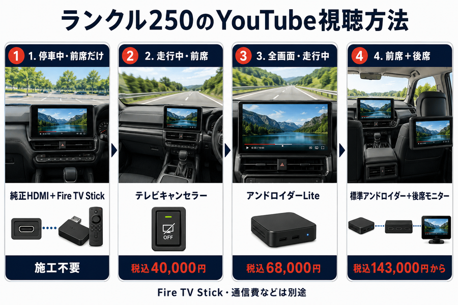 ランクル250でYouTubeを見る方法を利用条件別に選ぶ図