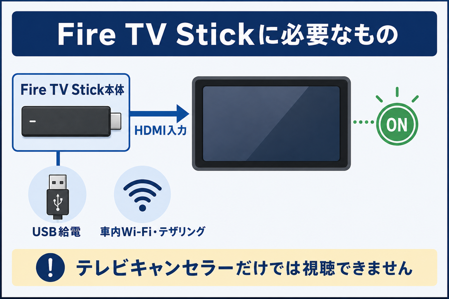レクサスRXでFire TV Stickを使うために必要なHDMI入力・USB給電・通信環境
