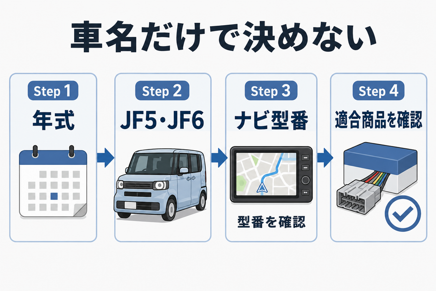 N-BOXのテレビキャンセラーを年式、JF5・JF6、ナビ型番の順に確認する適合チェック図