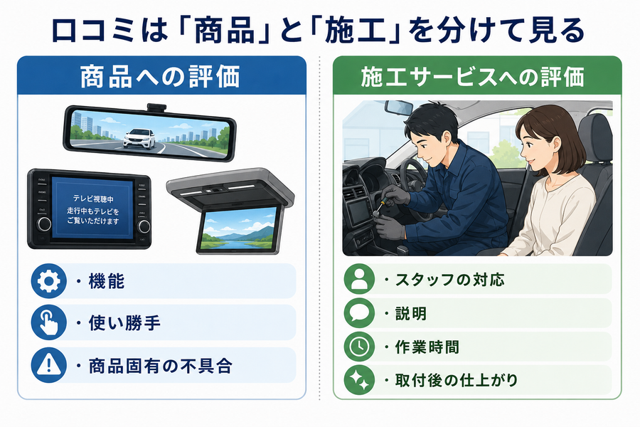 ナビ男くんの商品への口コミと施工サービスの評価を分けて考えるイメージ