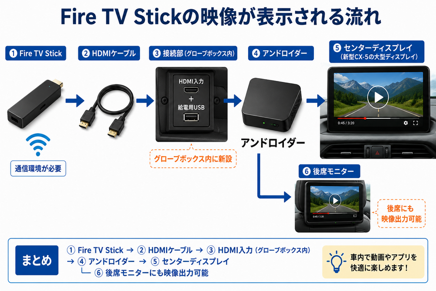 新型CX-5でアンドロイダーとFire TV Stickを接続する仕組み