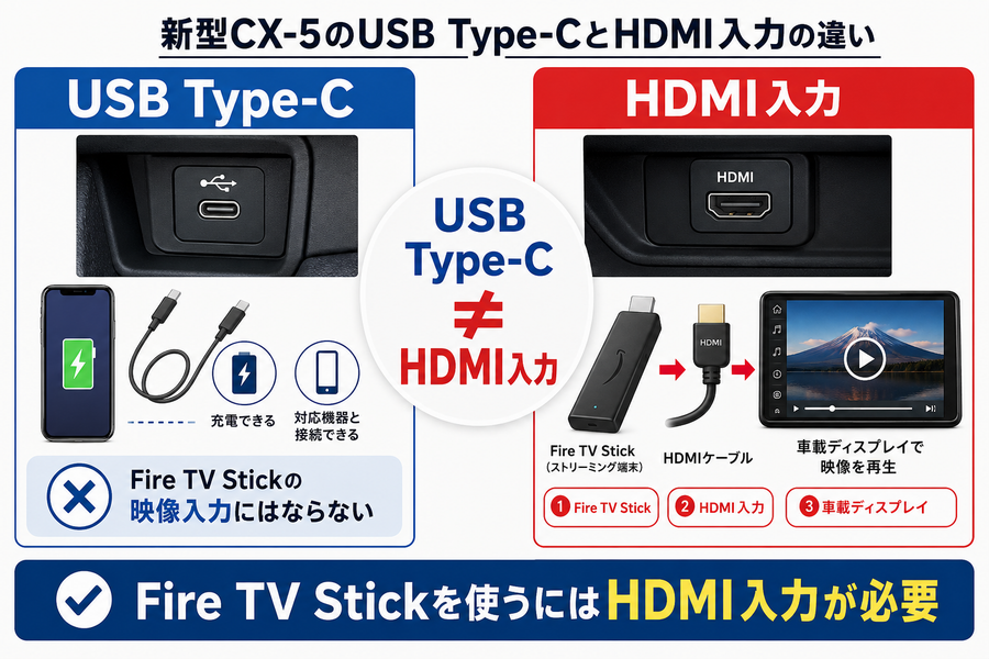 新型CX-5のUSB Type-CとHDMI入力の違いを示す図