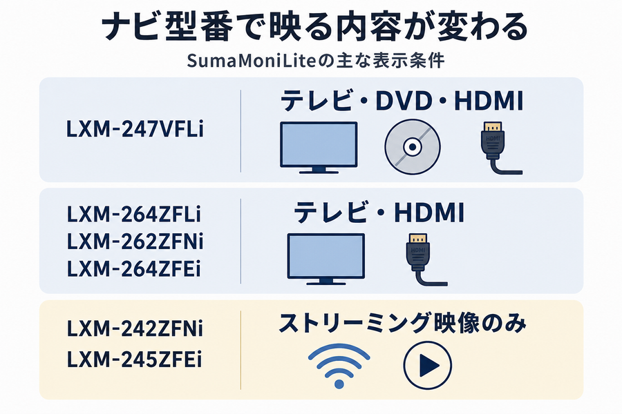 Gathersナビの型番別にテレビ、DVD、HDMI、ストリーミング映像の表示条件を分けた図