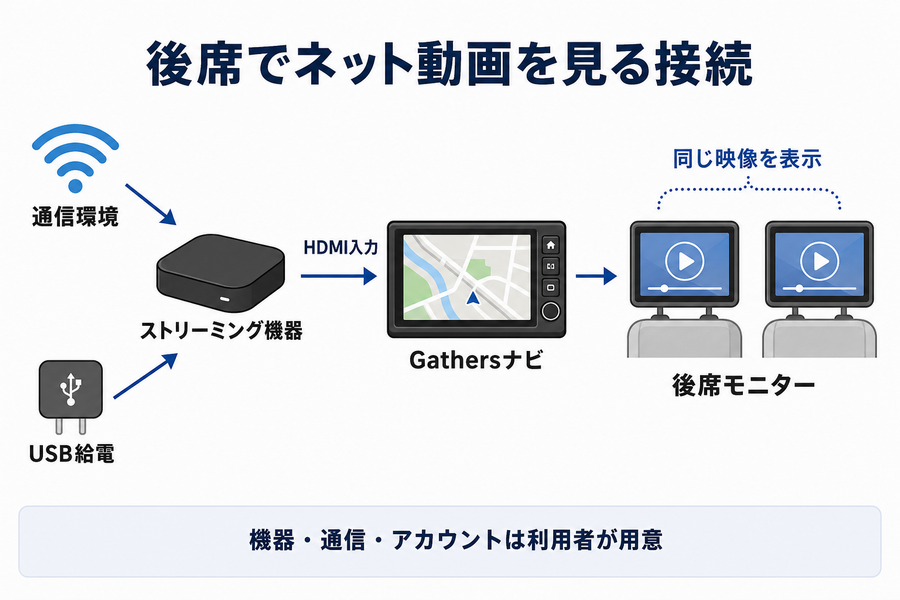 ストリーミング機器をHDMI入力とUSB給電でGathersナビへ接続し後席モニターへ映像を送る流れ