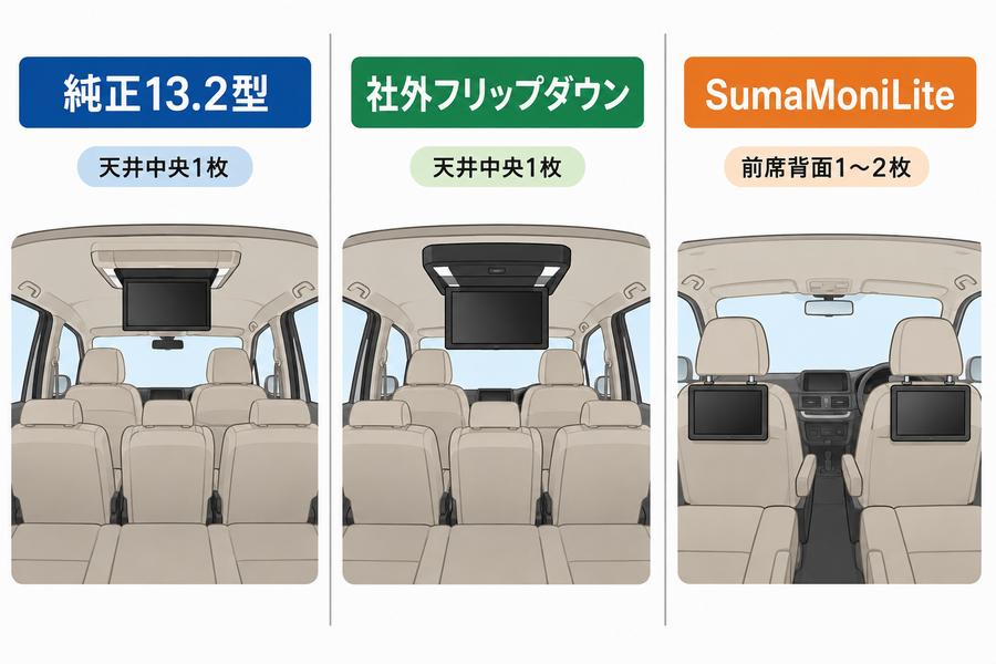 純正13.2型、社外フリップダウン、SumaMoniLiteの後席モニター取付位置の違い