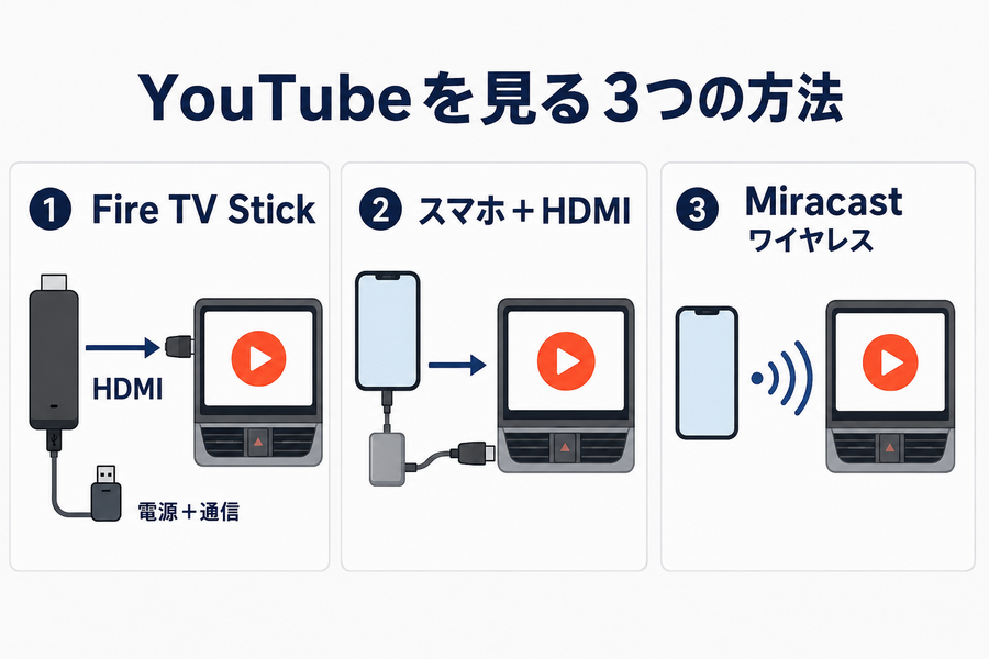 Fire TV Stick、スマホのHDMI接続、Miracastで車内ディスプレイに動画を映す3つの方法を示した図