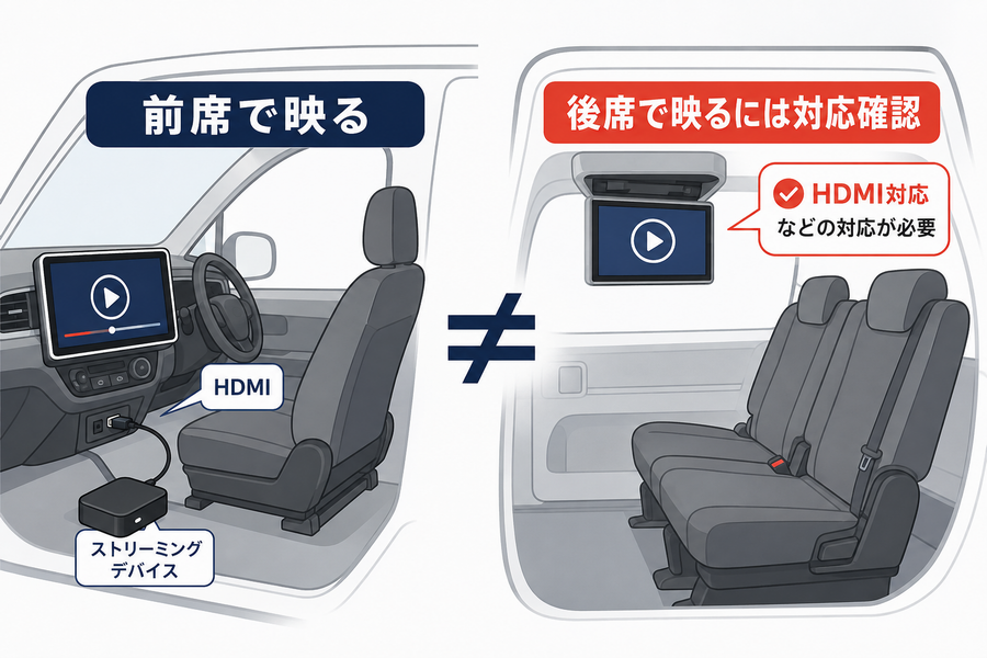 前席ディスプレイに映る動画が後席モニターにも表示できるとは限らないことを示した車内図
