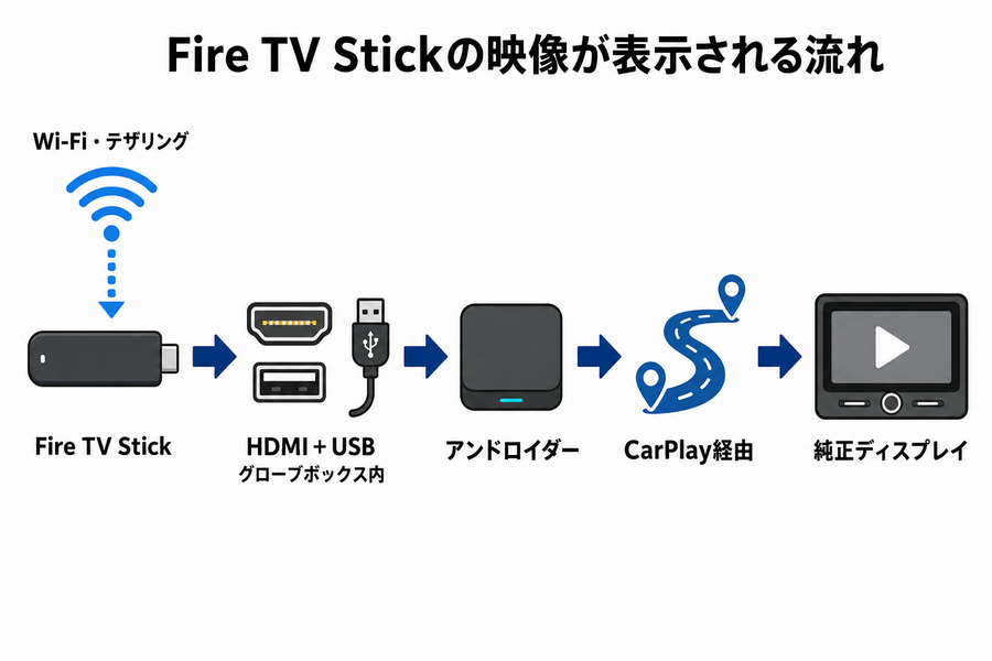 Fire TV Stickの映像をアンドロイダー経由で純正ディスプレイへ表示する流れ
