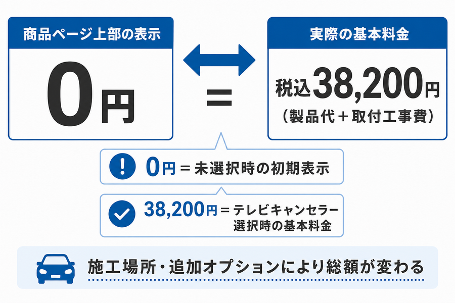 新型RAV4用テレビキャンセラーの0円表示と税込38200円の違いを説明する図解画像