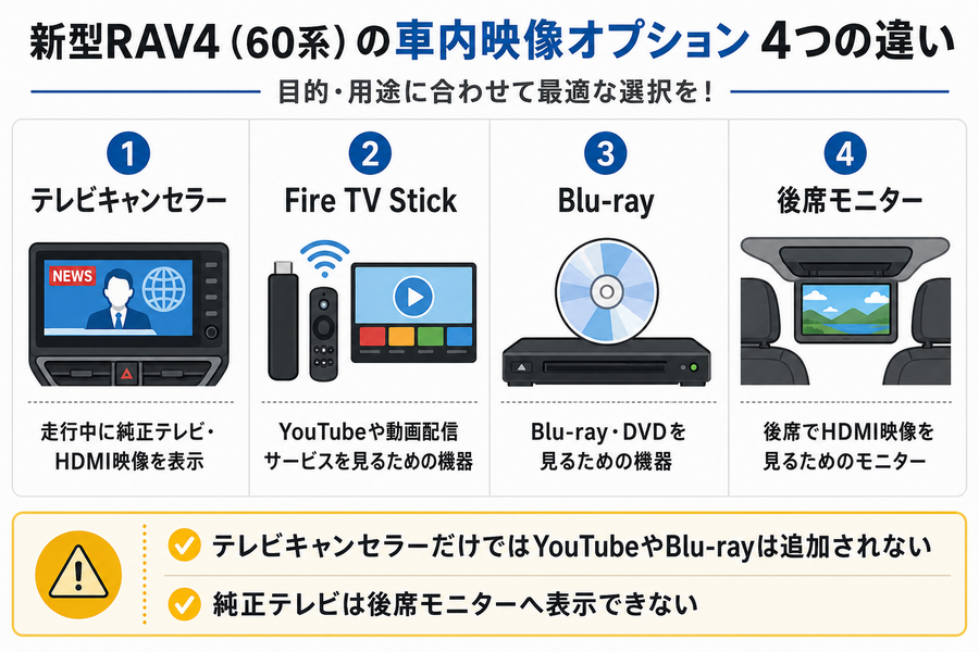 新型RAV4のテレビキャンセラーとFire TV StickとBlu-rayと後席モニターの違いを説明する図解画像