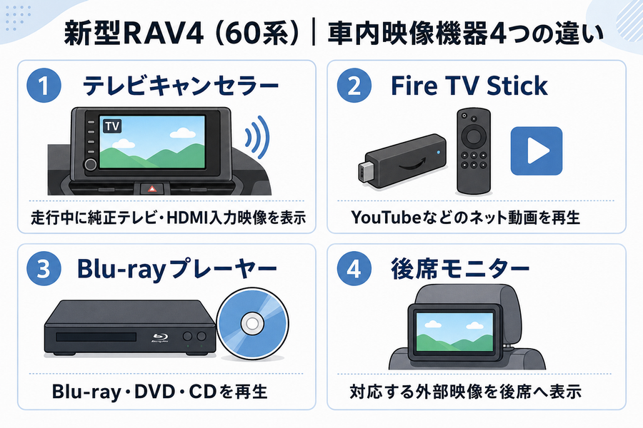 新型RAV4のテレビキャンセラーとFire TV Stick、Blu-rayプレーヤー、後席モニターの役割の違い
