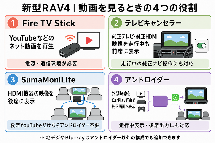 新型RAV4で動画を見るときのFire TV Stick、テレビキャンセラー、SumaMoniLite、アンドロイダーの役割を比較した図