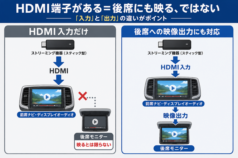 HDMI入力と後席モニターへの映像出力の違いを示した図