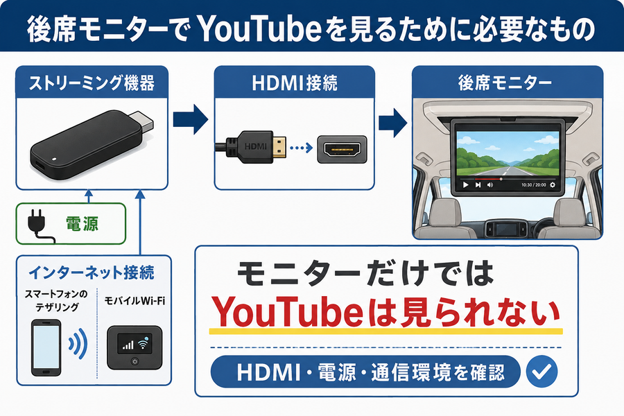 後席モニターでYouTubeを見るためのHDMI・電源・通信環境の接続イメージ