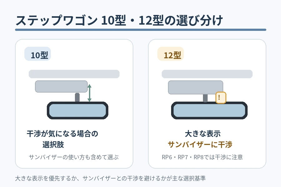 新型ステップワゴンでデジタルインナーミラーの10型と12型を選ぶ際のサンバイザー干渉の違いを示した図