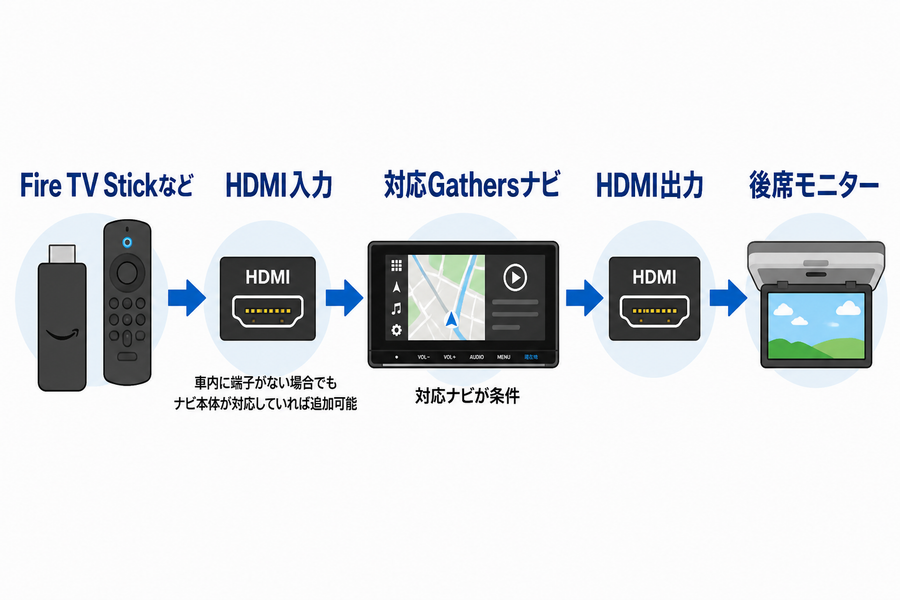 ステップワゴンでHDMI映像をGathersナビから後席モニターへ表示する流れ