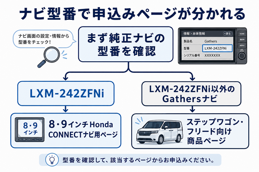 ステップワゴンの純正ナビ型番ごとに申込みページが分かれることを示した図