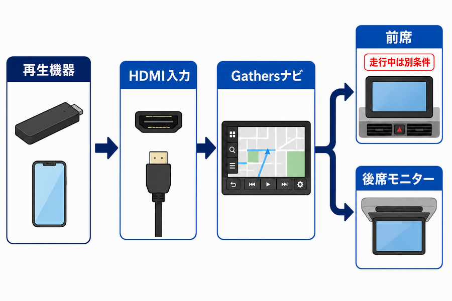 再生機器からHDMI入力を通してGathersナビと前席・後席モニターへ映像を表示する流れの図