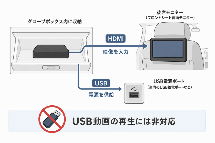 SumaMoniLiteで使用するHDMI映像入力とUSB給電の役割を示した図