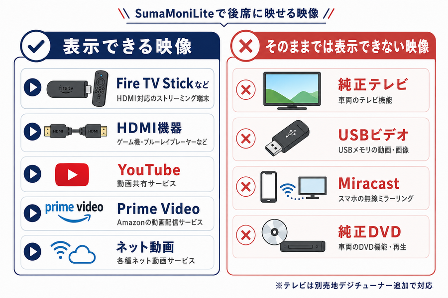 SumaMoniLiteで後席に表示できる映像とそのままでは表示できない映像の比較図