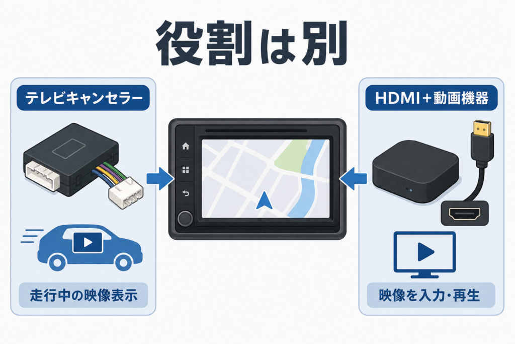 テレビキャンセラーとHDMI・動画機器の役割の違いを示した図