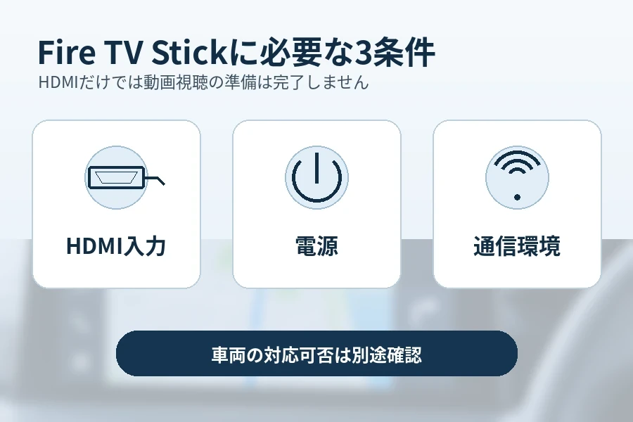 Fire TV Stickを車内で使うために必要なHDMI入力・電源・通信環境の3条件を示した図解